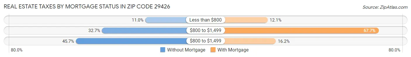 Real Estate Taxes by Mortgage Status in Zip Code 29426