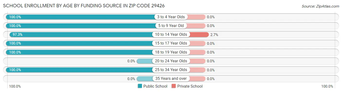 School Enrollment by Age by Funding Source in Zip Code 29426