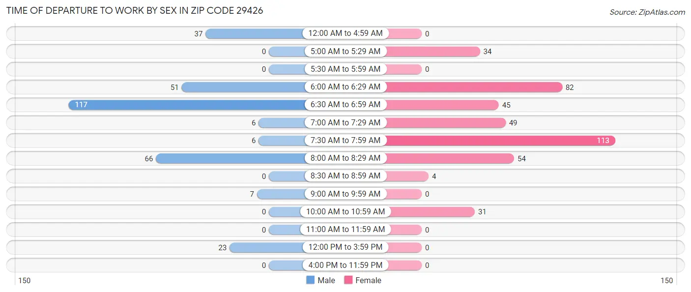 Time of Departure to Work by Sex in Zip Code 29426