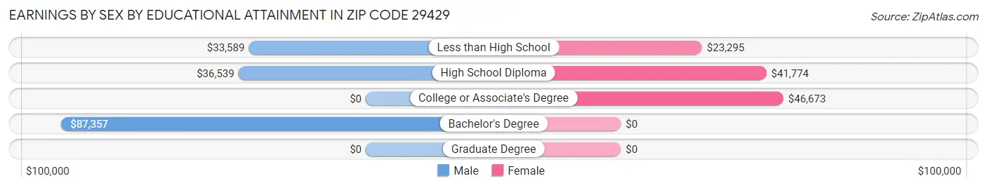 Earnings by Sex by Educational Attainment in Zip Code 29429