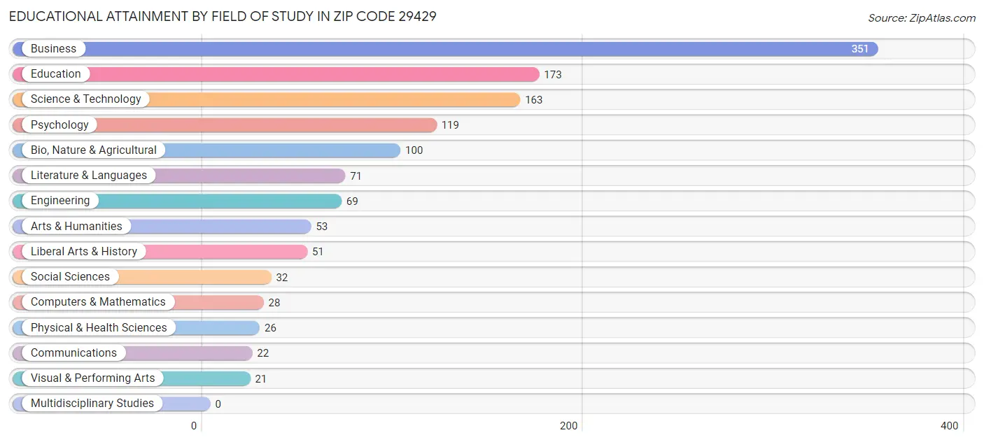 Educational Attainment by Field of Study in Zip Code 29429