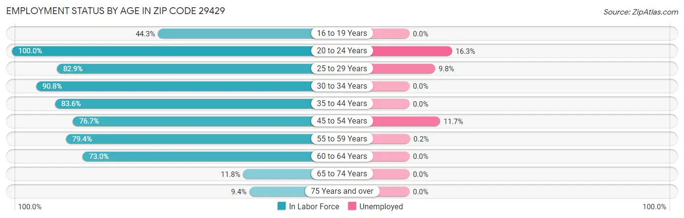 Employment Status by Age in Zip Code 29429