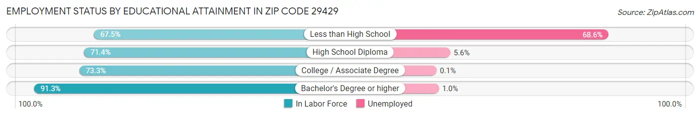 Employment Status by Educational Attainment in Zip Code 29429