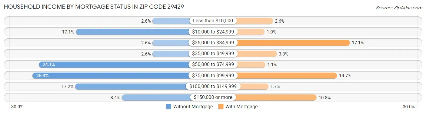 Household Income by Mortgage Status in Zip Code 29429