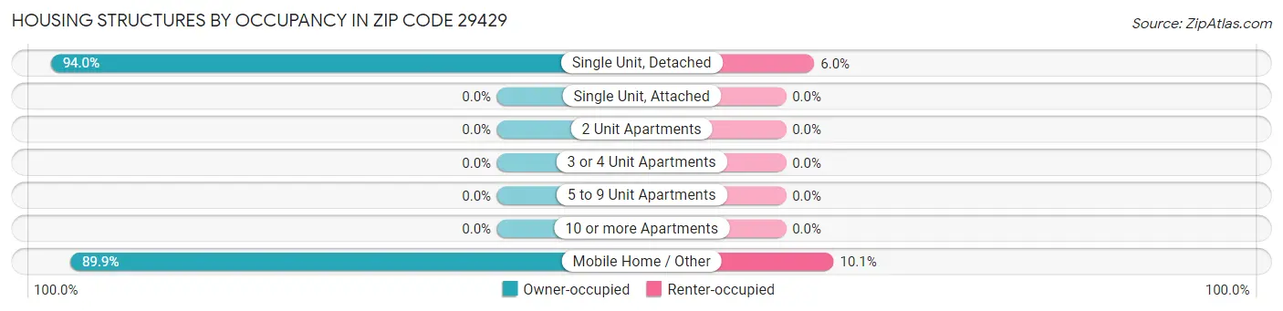 Housing Structures by Occupancy in Zip Code 29429