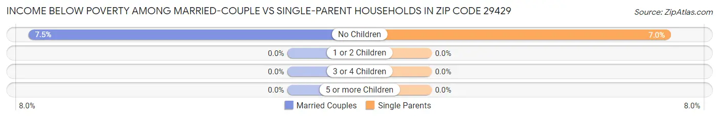 Income Below Poverty Among Married-Couple vs Single-Parent Households in Zip Code 29429