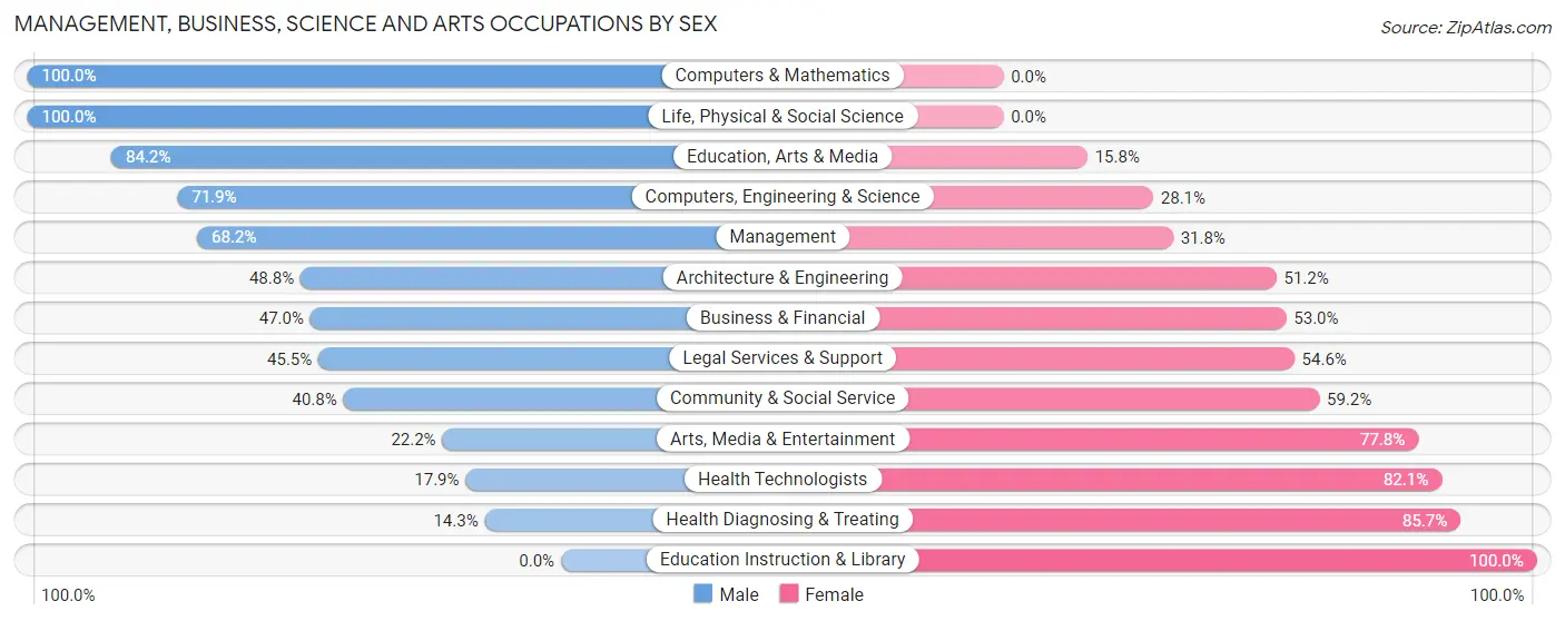 Management, Business, Science and Arts Occupations by Sex in Zip Code 29429