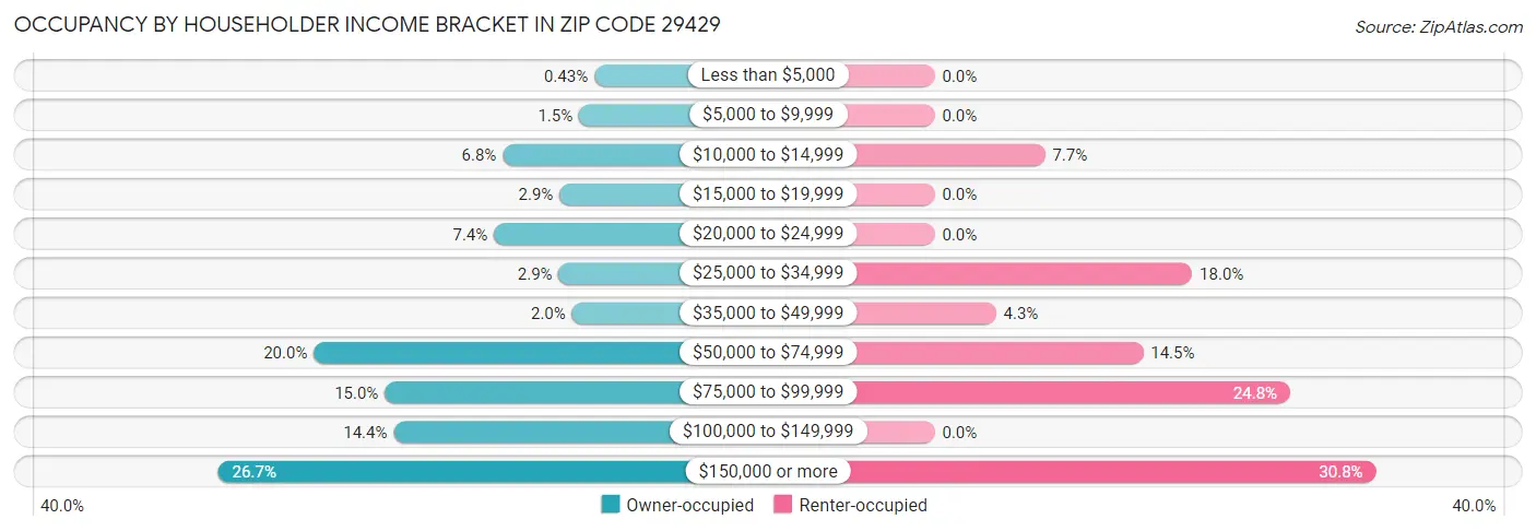 Occupancy by Householder Income Bracket in Zip Code 29429