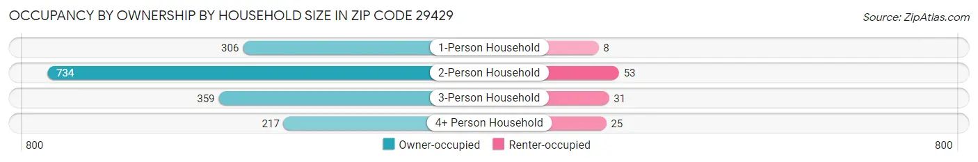 Occupancy by Ownership by Household Size in Zip Code 29429