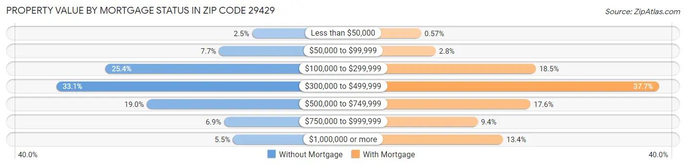 Property Value by Mortgage Status in Zip Code 29429