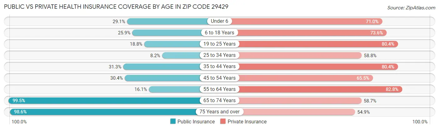 Public vs Private Health Insurance Coverage by Age in Zip Code 29429