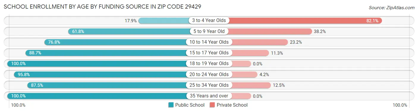 School Enrollment by Age by Funding Source in Zip Code 29429