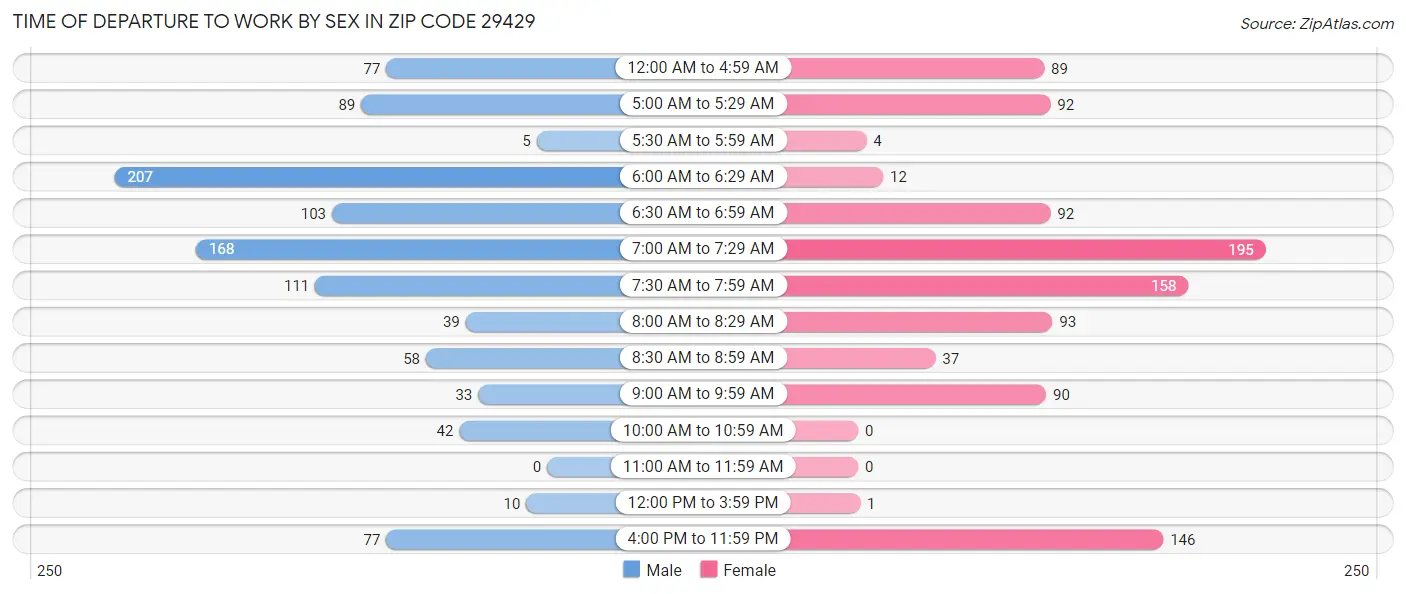 Time of Departure to Work by Sex in Zip Code 29429