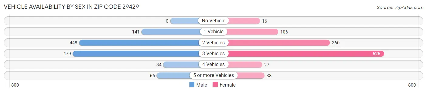 Vehicle Availability by Sex in Zip Code 29429