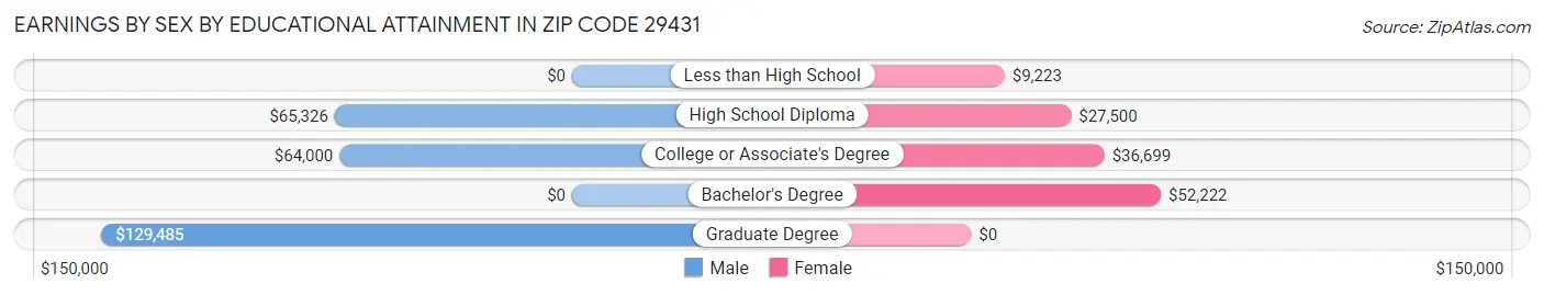 Earnings by Sex by Educational Attainment in Zip Code 29431