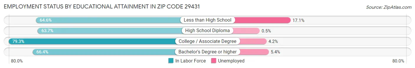 Employment Status by Educational Attainment in Zip Code 29431
