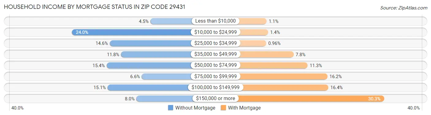 Household Income by Mortgage Status in Zip Code 29431