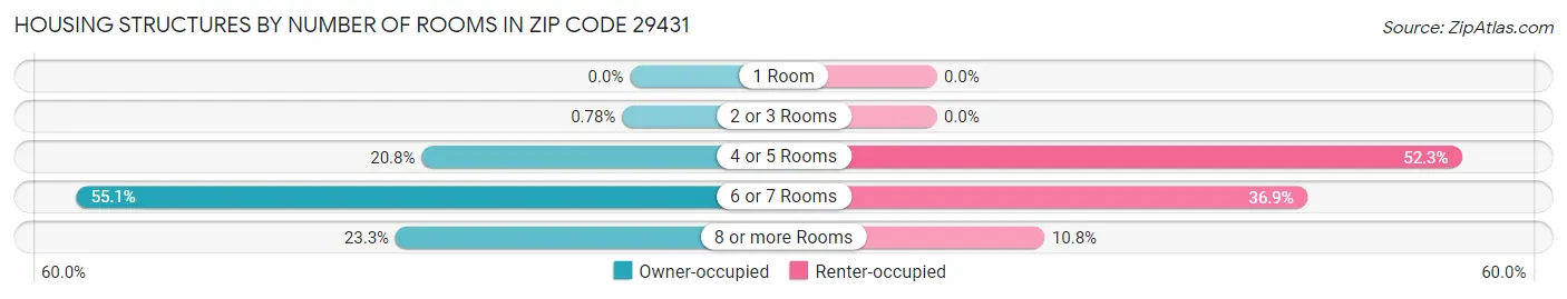 Housing Structures by Number of Rooms in Zip Code 29431