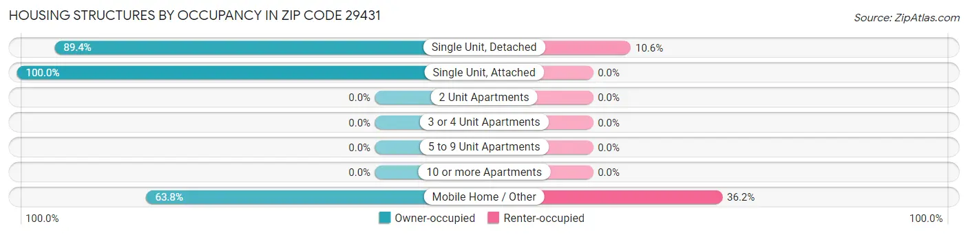 Housing Structures by Occupancy in Zip Code 29431