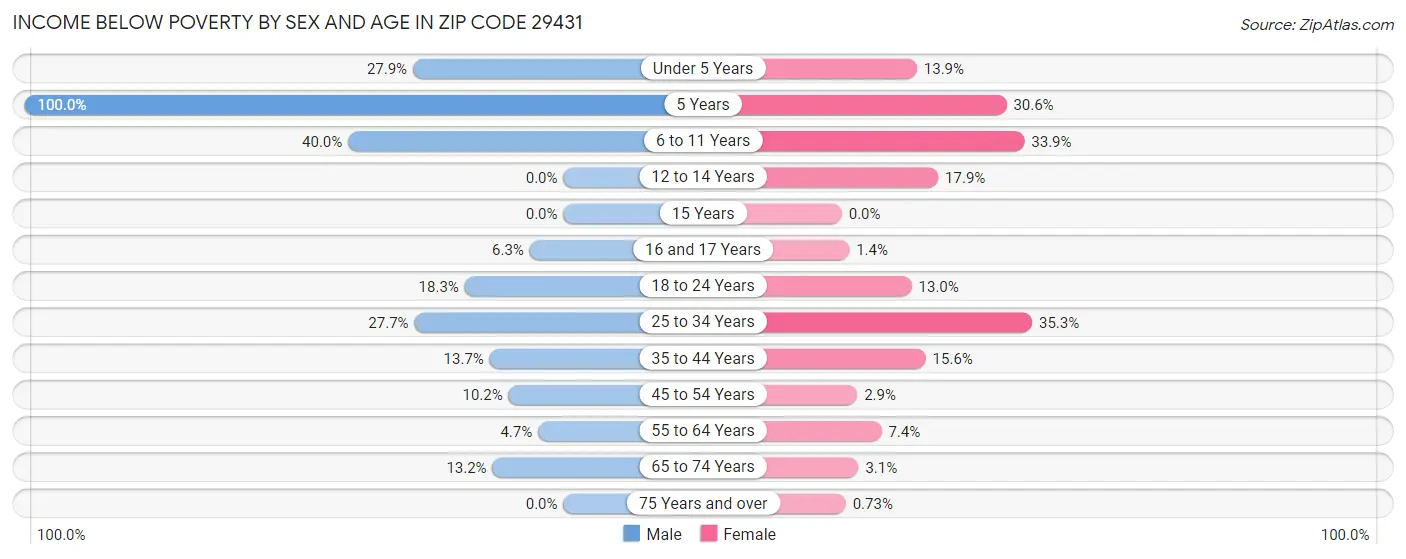 Income Below Poverty by Sex and Age in Zip Code 29431