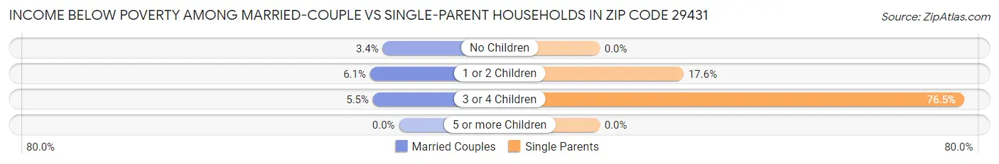 Income Below Poverty Among Married-Couple vs Single-Parent Households in Zip Code 29431