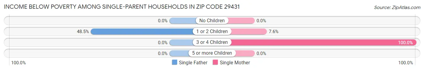 Income Below Poverty Among Single-Parent Households in Zip Code 29431