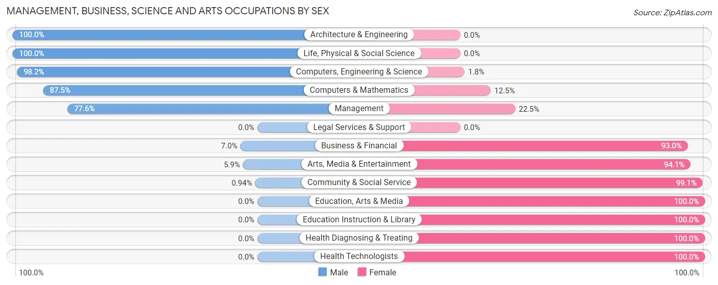 Management, Business, Science and Arts Occupations by Sex in Zip Code 29431