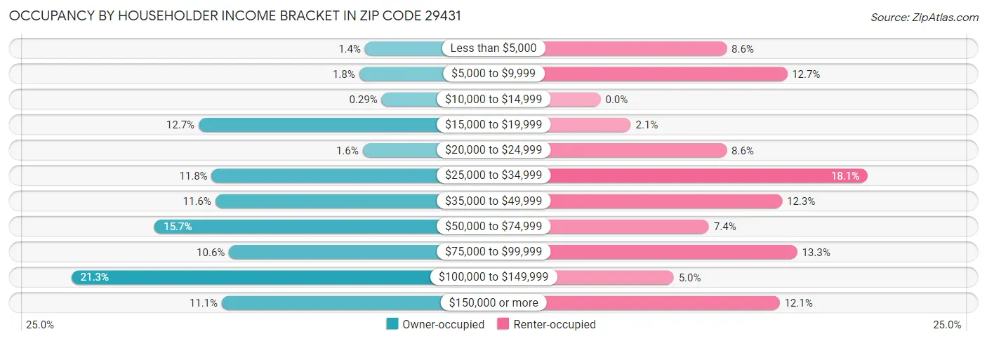 Occupancy by Householder Income Bracket in Zip Code 29431