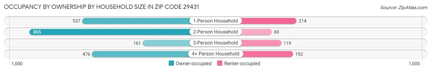 Occupancy by Ownership by Household Size in Zip Code 29431