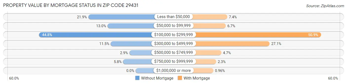 Property Value by Mortgage Status in Zip Code 29431