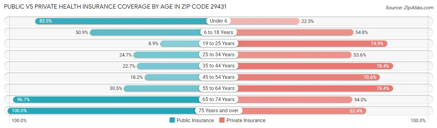 Public vs Private Health Insurance Coverage by Age in Zip Code 29431