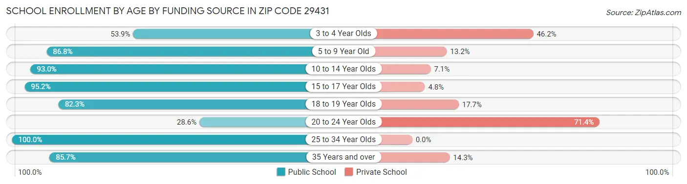 School Enrollment by Age by Funding Source in Zip Code 29431