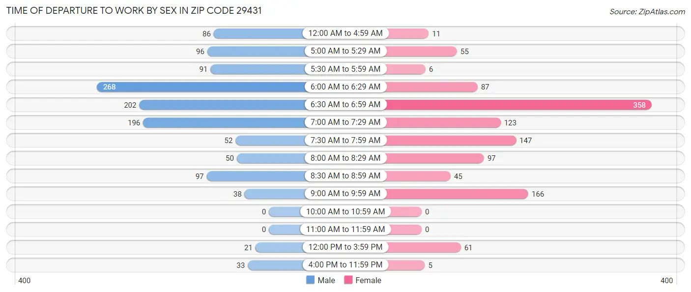 Time of Departure to Work by Sex in Zip Code 29431
