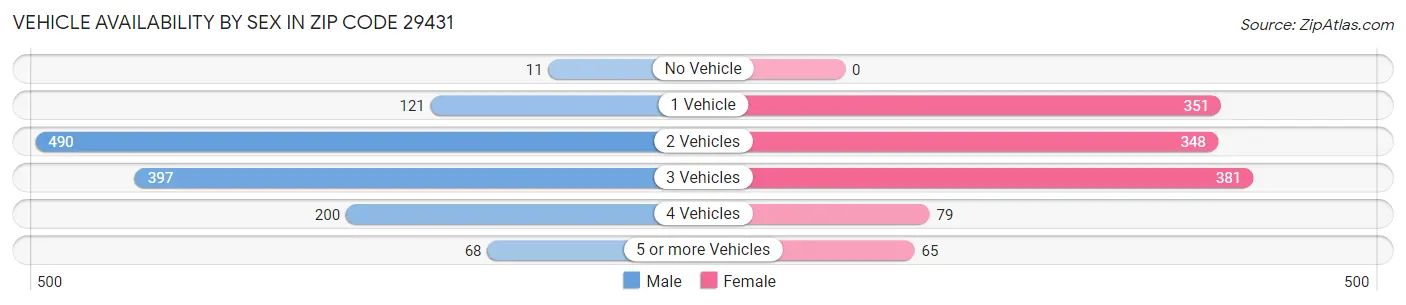Vehicle Availability by Sex in Zip Code 29431