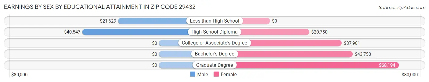 Earnings by Sex by Educational Attainment in Zip Code 29432