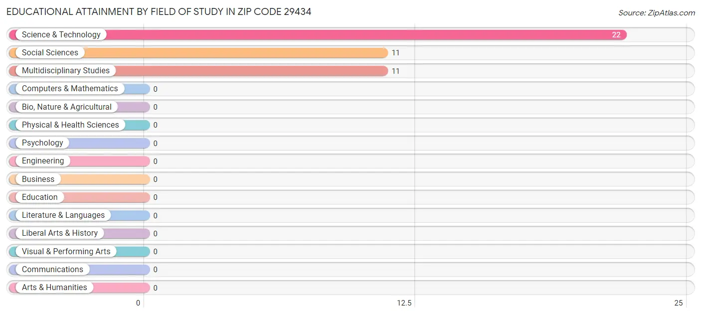 Educational Attainment by Field of Study in Zip Code 29434