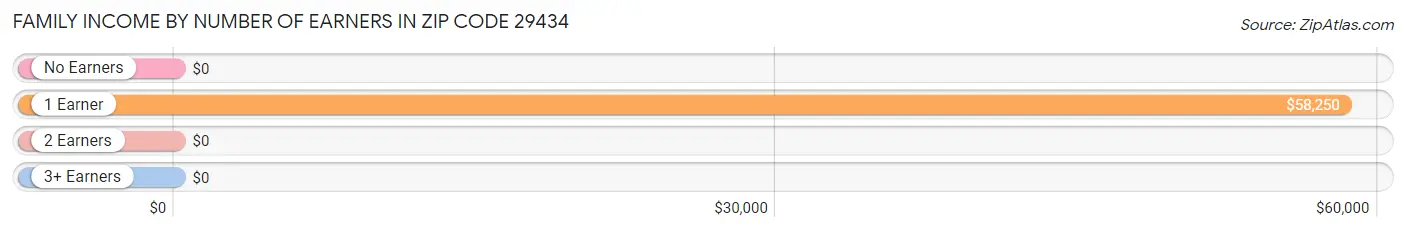 Family Income by Number of Earners in Zip Code 29434