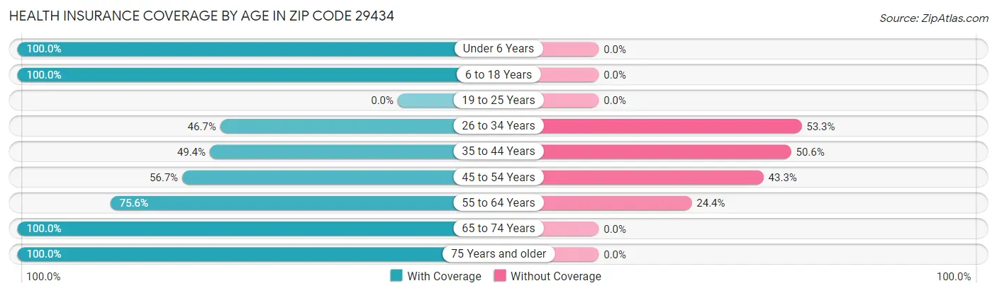 Health Insurance Coverage by Age in Zip Code 29434