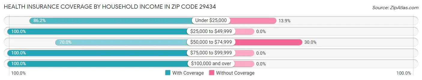 Health Insurance Coverage by Household Income in Zip Code 29434
