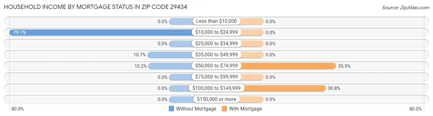 Household Income by Mortgage Status in Zip Code 29434
