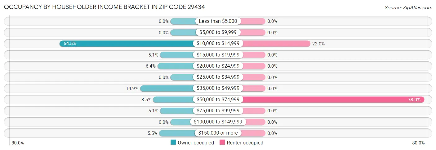 Occupancy by Householder Income Bracket in Zip Code 29434