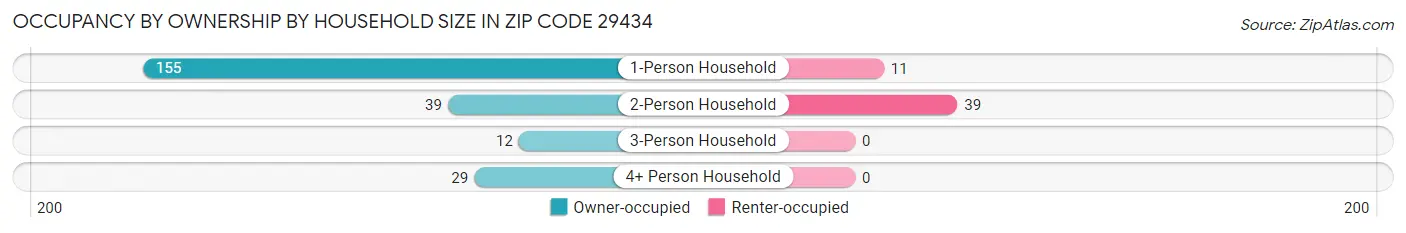 Occupancy by Ownership by Household Size in Zip Code 29434