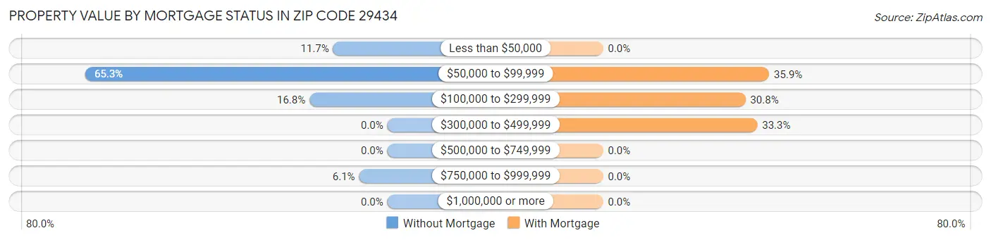 Property Value by Mortgage Status in Zip Code 29434