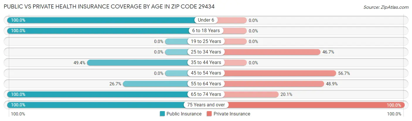Public vs Private Health Insurance Coverage by Age in Zip Code 29434