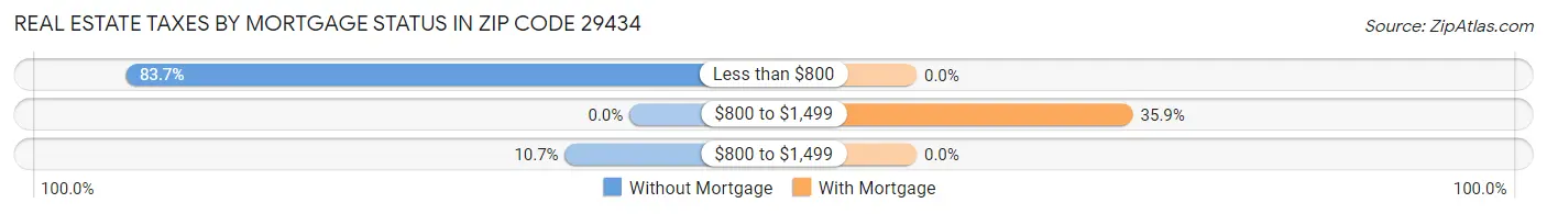 Real Estate Taxes by Mortgage Status in Zip Code 29434