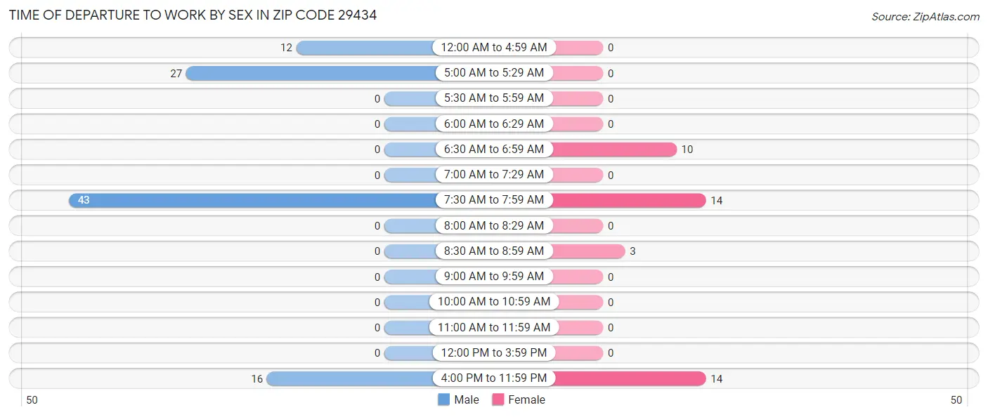Time of Departure to Work by Sex in Zip Code 29434