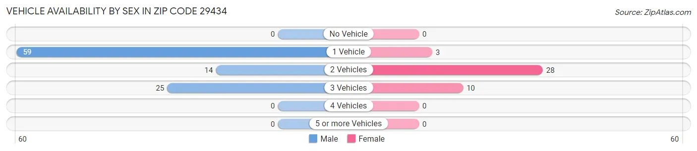Vehicle Availability by Sex in Zip Code 29434