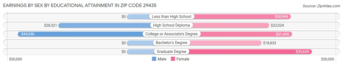 Earnings by Sex by Educational Attainment in Zip Code 29435