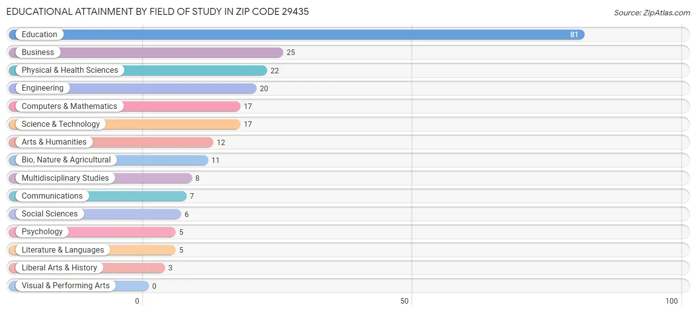 Educational Attainment by Field of Study in Zip Code 29435