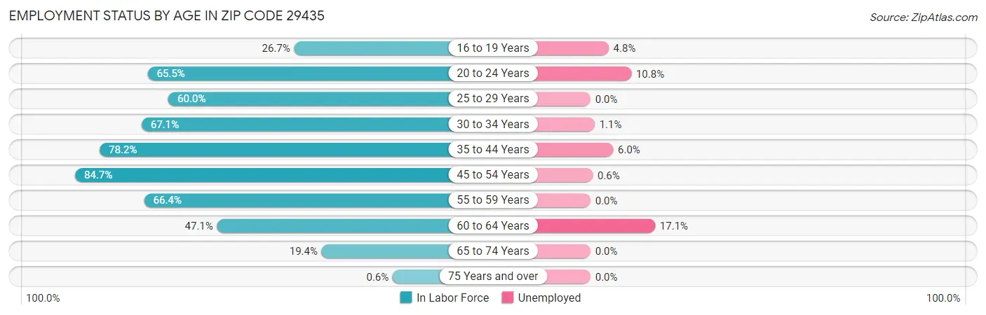 Employment Status by Age in Zip Code 29435